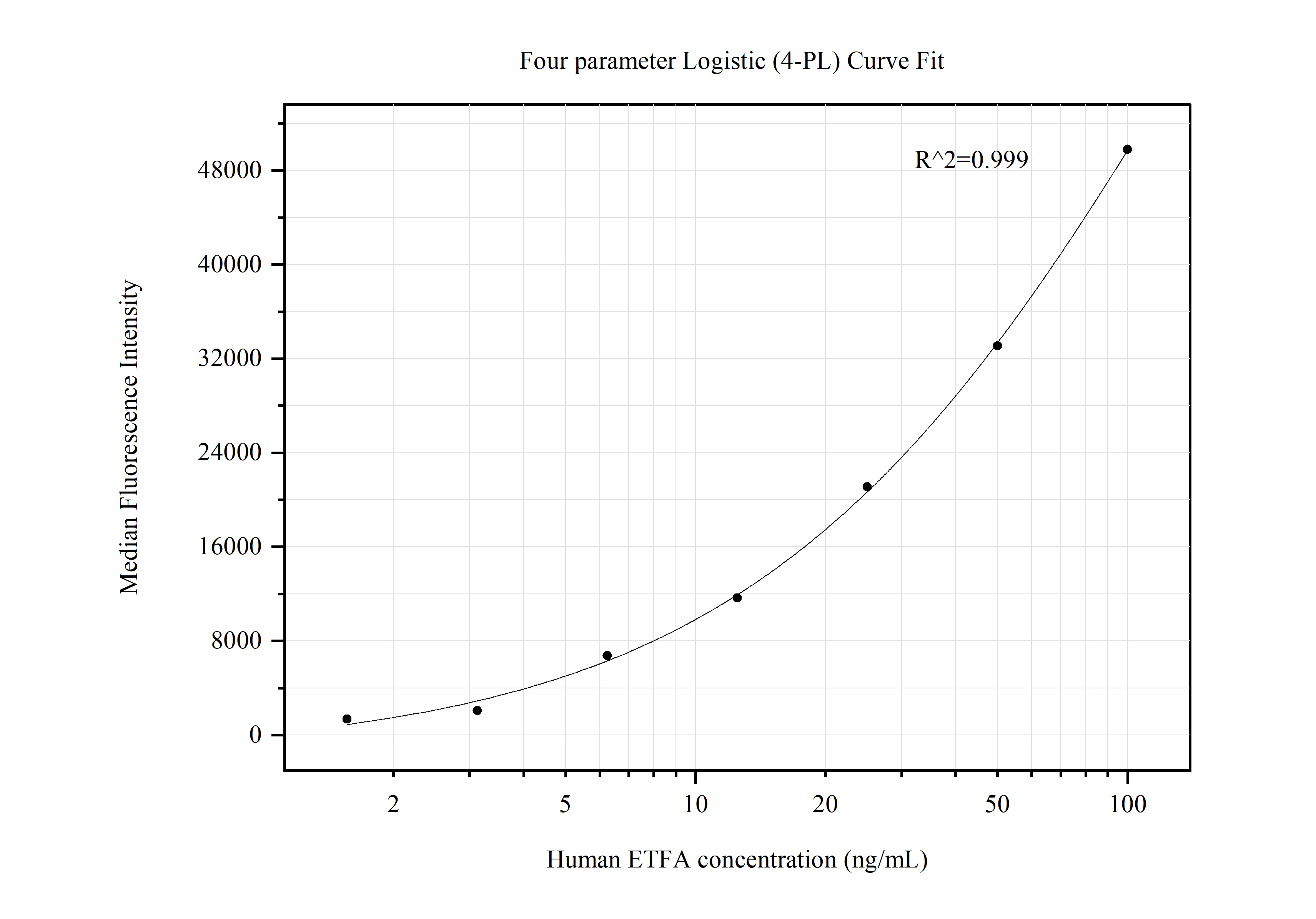 Cytometric bead array standard curve of MP50564-1